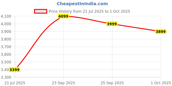 myntra.com FABPIXEL Prrinted Zari Chinnon Silk Semi-Stitched Lehenga & Unstitched Blouse With Dupatta fabpixel Price History Graph from 21 Jul 2025 to 1 Oct 2025