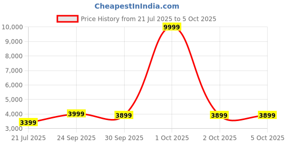 myntra.com FABPIXEL Prrinted Zari Chinnon Silk Semi-Stitched Lehenga & Unstitched Blouse With Dupatta fabpixel Price History Graph from 21 Jul 2025 to 5 Oct 2025