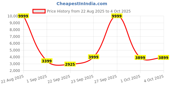 myntra.com FABPIXEL Prrinted Zari Chinnon Silk Semi-Stitched Lehenga & Unstitched Blouse With Dupatta fabpixel Price History Graph from 22 Aug 2025 to 4 Oct 2025