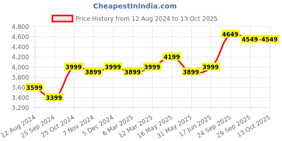 myntra.com FABPIXEL Purple & Gold-Toned Embroidered Semi-Stitched Lehenga & Unstitched Blouse With Dupatta fabpixel Price History Graph from 12 Aug 2024 to 12 Oct 2025