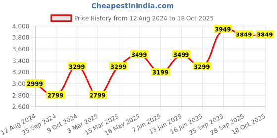 myntra.com FABPIXEL Purple & Pink Embroidered Semi-Stitched Lehenga & Unstitched Blouse With Dupatta fabpixel Price History Graph from 12 Aug 2024 to 18 Oct 2025