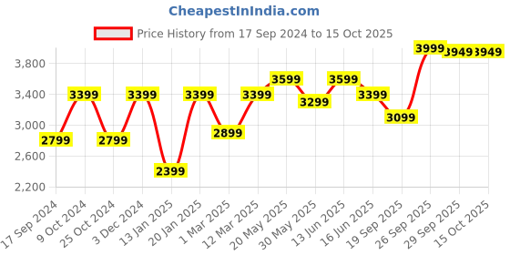 myntra.com FABPIXEL Purple & Pink Embroidered Sequinned Shibori Semi-Stitched Lehenga & Unstitched Blouse With Dupatta fabpixel Price History Graph from 17 Sep 2024 to 15 Oct 2025