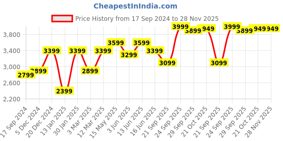 myntra.com FABPIXEL Red & Gold-Toned Embroidered Sequinned Shibori Semi-Stitched Lehenga & Unstitched Blouse With fabpixel Price History Graph from 17 Sep 2024 to 27 Nov 2025