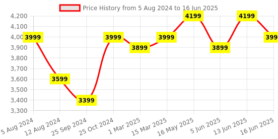 myntra.com FABPIXEL Red & Gold-Toned Embroidered Thread Work Semi-Stitched Lehenga & Unstitched Blouse With Dupatta fabpixel Price History Graph from 5 Aug 2024 to 16 Jun 2025