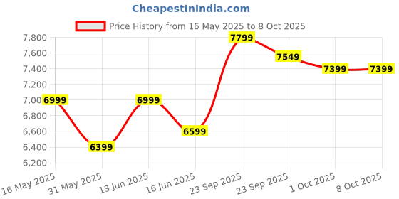 myntra.com FABPIXEL Red & Pink Embroidered Beads and Stones Semi-Stitched Lehenga & Unstitched Blouse With Dupatta fabpixel Price History Graph from 16 May 2025 to 8 Oct 2025