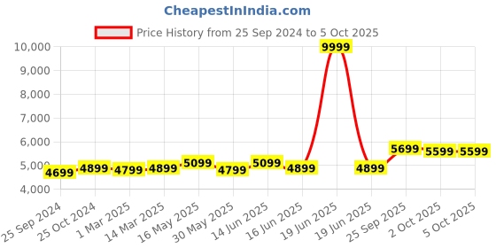 myntra.com FABPIXEL Red & Yellow Embellished Semi-Stitched Lehenga Choli With Dupatta fabpixel Price History Graph from 25 Sep 2024 to 4 Oct 2025