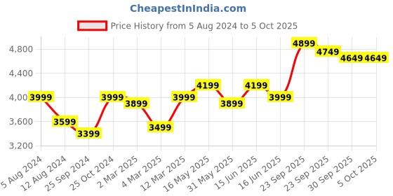 myntra.com FABPIXEL Sea Green & Red Printed Semi-Stitched Lehenga & Unstitched Blouse With Dupatta fabpixel Price History Graph from 5 Aug 2024 to 4 Oct 2025