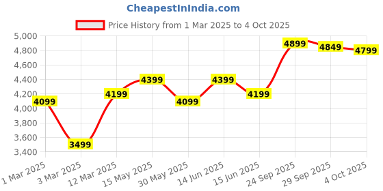 myntra.com FABPIXEL Semi Stitched Thread Embroidered Lehenga With Choli & Dupatta fabpixel Price History Graph from 1 Mar 2025 to 4 Oct 2025