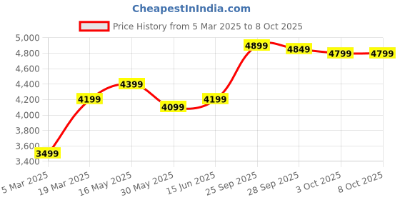 myntra.com FABPIXEL Semi Stitched Thread Embroidered Lehenga With Choli & Dupatta fabpixel Price History Graph from 5 Mar 2025 to 8 Oct 2025