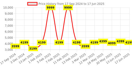 myntra.com FABPIXEL Sequin Embellished Semi-Stitched Lehenga & Unstitched Blouse With Dupatta fabpixel Price History Graph from 17 Sep 2024 to 17 Jun 2025