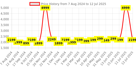 myntra.com FABPIXEL Sequin Embellished Semi-Stitched Lehenga & Unstitched Blouse With Dupatta fabpixel Price History Graph from 7 Aug 2024 to 12 Jul 2025