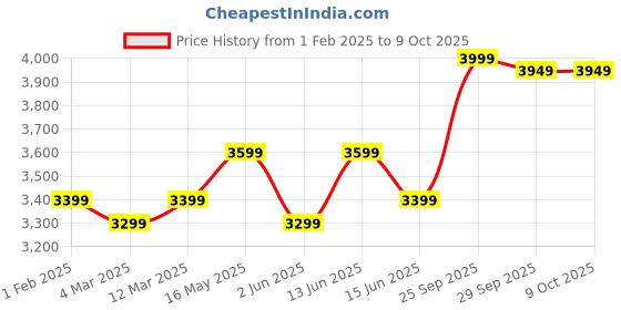myntra.com FABPIXEL Sequin Embroidered Shibori Semi-Stitched Lehenga & Unstitched Blouse & Dupatta fabpixel Price History Graph from 1 Feb 2025 to 8 Oct 2025
