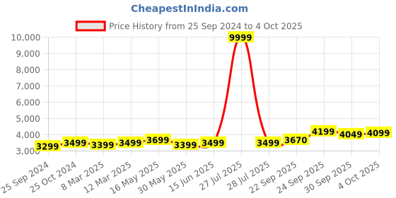 myntra.com FABPIXEL Sequinned Organza Semi-Stitched Lehenga & Unstitched Blouse With Dupatta fabpixel Price History Graph from 25 Sep 2024 to 4 Oct 2025