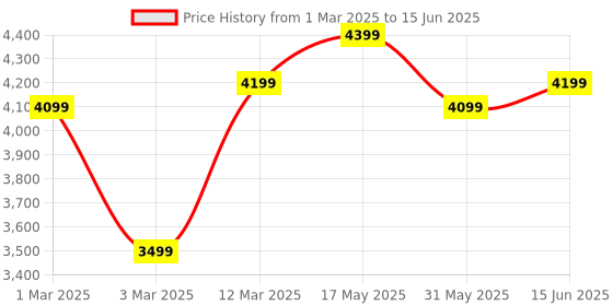 myntra.com FABPIXEL Sequins Thread EmbroideredLehenga Choli & Dupatta fabpixel Price History Graph from 1 Mar 2025 to 15 Jun 2025