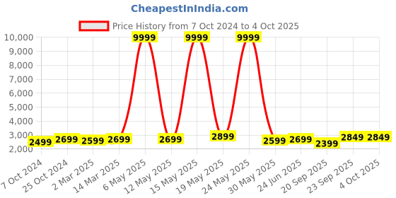 myntra.com FABPIXEL Striped Gotta Patti Lehenga Choli With Dupatta fabpixel Price History Graph from 7 Oct 2024 to 4 Oct 2025