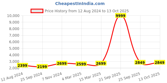 myntra.com FABPIXEL Striped Gotta Patti Lehenga Choli With Dupatta fabpixel Price History Graph from 12 Aug 2024 to 13 Oct 2025