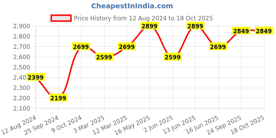 myntra.com FABPIXEL Striped Gotta Patti Lehenga Choli With Dupatta fabpixel Price History Graph from 12 Aug 2024 to 17 Oct 2025