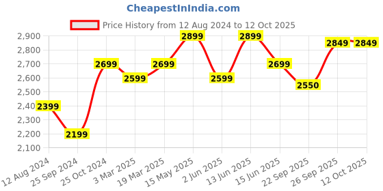 myntra.com FABPIXEL Striped Gotta Patti Lehenga Choli With Dupatta fabpixel Price History Graph from 12 Aug 2024 to 11 Oct 2025