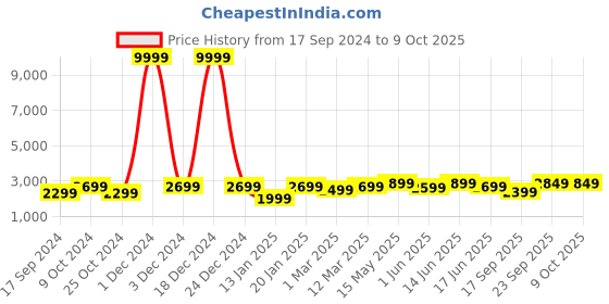 myntra.com FABPIXEL Striped Semi-Stitched Lehenga & Unstitched Blouse With Dupatta fabpixel Price History Graph from 17 Sep 2024 to 9 Oct 2025