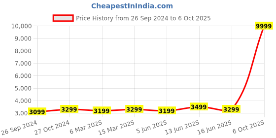 myntra.com FABPIXEL Teal & Peach-Coloured Embroidered Thread Work Semi-Stitched Lehenga & Unstitched Blouse With fabpixel Price History Graph from 26 Sep 2024 to 6 Oct 2025