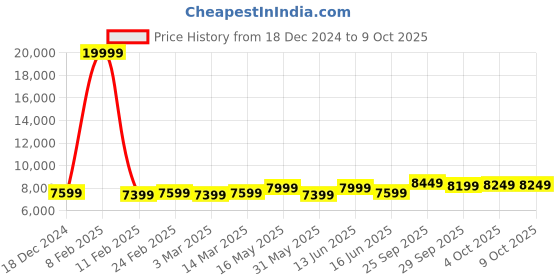 myntra.com FABPIXEL Teal & Pink Embroidered Thread Work Semi-Stitched Lehenga & Unstitched Blouse With Dupatta fabpixel Price History Graph from 18 Dec 2024 to 8 Oct 2025