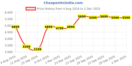 myntra.com FABPIXEL Turquoise Blue & Gold Embroidered Semi-Stitched Lehenga Choli With Dupatta fabpixel Price History Graph from 4 Aug 2024 to 2 Dec 2025
