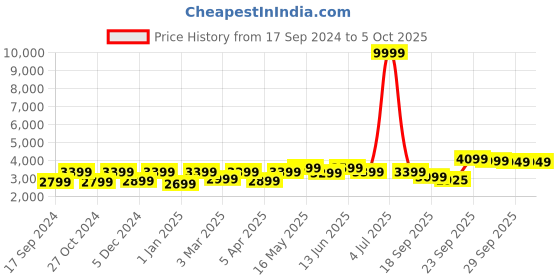 myntra.com FABPIXEL White & Peach-Coloured Embroidered Sequinned Shibori Semi-Stitched Lehenga & Unstitched Blouse With fabpixel Price History Graph from 17 Sep 2024 to 4 Oct 2025