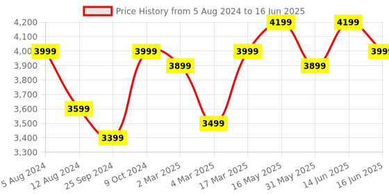myntra.com FABPIXEL White & Red Printed Beads and Stones Semi-Stitched Lehenga & Unstitched Blouse With Dupatta fabpixel Price History Graph from 5 Aug 2024 to 16 Jun 2025