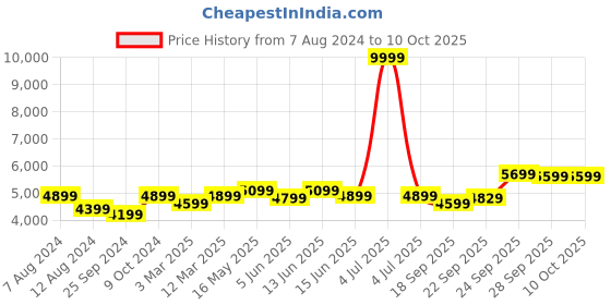 myntra.com FABPIXEL White Embroidered Sequinned Semi-Stitched Lehenga & Unstitched Choli & Dupatta fabpixel Price History Graph from 7 Aug 2024 to 10 Oct 2025