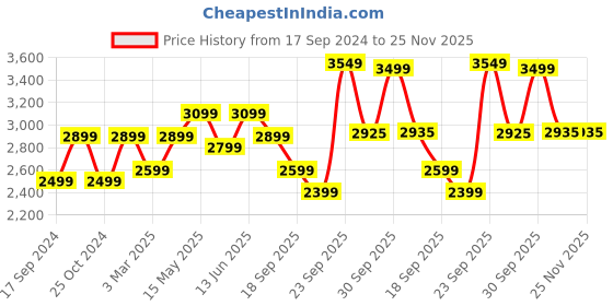 myntra.com FABPIXEL Women Blue & Gold Thread Work Semi-Stitched Lehenga & Unstitched Blouse &Dupatta fabpixel Price History Graph from 17 Sep 2024 to 25 Nov 2025