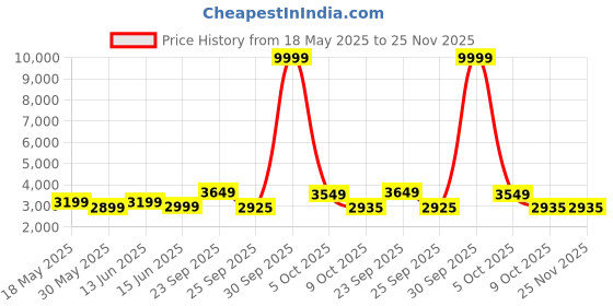 myntra.com FABPIXEL Women Embroidered Mirror Work Semi-Stitched Lehenga ,Unstitched Blouse ,Dupatta fabpixel Price History Graph from 18 May 2025 to 24 Nov 2025
