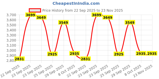 myntra.com FABPIXEL Women Embroidered Mirror Work Semi-Stitched Lehenga, Unstitched Blouse ,Dupatta fabpixel Price History Graph from 22 Sep 2025 to 22 Nov 2025