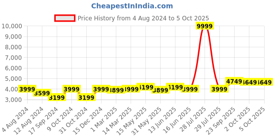 myntra.com FABPIXEL Women Green & Red Semi-Stitched Lehenga & Unstitched Blouse With Dupatta fabpixel Price History Graph from 4 Aug 2024 to 4 Oct 2025