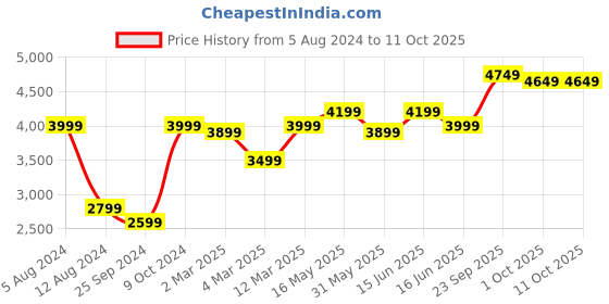myntra.com FABPIXEL Women Pink & Green Printed Semi-Stitched Lehenga & Unstitched Blouse With Dupatta fabpixel Price History Graph from 5 Aug 2024 to 11 Oct 2025