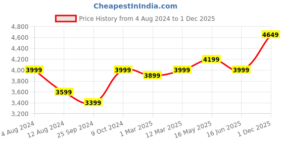 myntra.com FABPIXEL Yellow & Gold-Toned Embroidered Semi-Stitched Lehenga & Unstitched Blouse With Dupatta fabpixel Price History Graph from 4 Aug 2024 to 1 Dec 2025