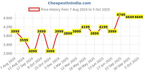 myntra.com FABPIXEL Yellow & Green Embellished Semi-Stitched Lehenga & Unstitched Blouse With Dupatta fabpixel Price History Graph from 7 Aug 2024 to 4 Oct 2025