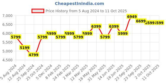 myntra.com FABPIXEL Yellow & Pink Embroidered Beads and Stones Semi-Stitched Lehenga & Unstitched Blouse With Dupatta fabpixel Price History Graph from 5 Aug 2024 to 10 Oct 2025