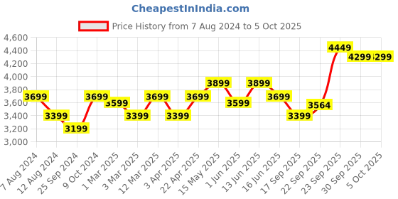 myntra.com FABPIXEL Yellow & Pink Embroidered Sequinned Semi-Stitched Lehenga & Unstitched Blouse With Dupatta fabpixel Price History Graph from 7 Aug 2024 to 4 Oct 2025