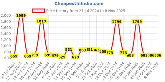 myntra.com fbar FABR Pack Of 2 Bio Wash Pure Cotton Camisoles fbar Price History Graph from 27 Jul 2024 to 8 Nov 2025