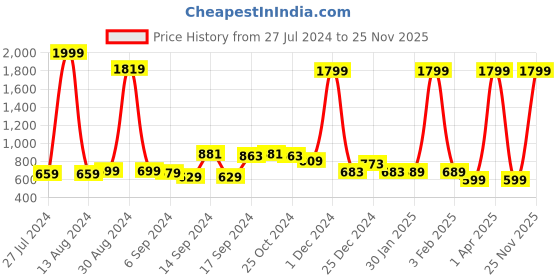 myntra.com fbar FABR Pack Of 2 Cotton Long Camisoles fbar Price History Graph from 27 Jul 2024 to 25 Nov 2025