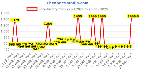 myntra.com fbar FABR Pack Of 2 Ribbed Cotton Skin Friendly Camisoles fbar Price History Graph from 27 Jul 2024 to 25 Nov 2025