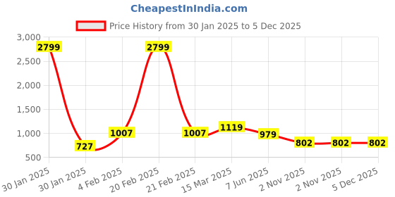 myntra.com FABRIC FITOOR Black & Off-White Pure Cotton Geometric Kaftan Top fabric fitoor Price History Graph from 30 Jan 2025 to 4 Dec 2025