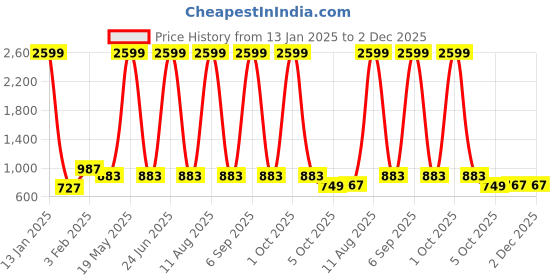 myntra.com FABRIC FITOOR Black & White Geometric Tie-Up Neck Regular Top fabric fitoor Price History Graph from 13 Jan 2025 to 2 Dec 2025