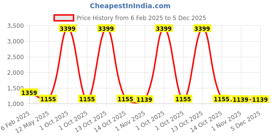myntra.com FABRIC FITOOR Ethnic Motifs Printed Shoulder Straps Tiered Flared Midi Dress With Scarf fabric fitoor Price History Graph from 6 Feb 2025 to 5 Dec 2025