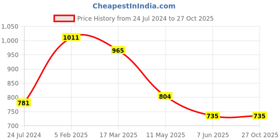myntra.com FABRIC FITOOR Floral Print Fit & Flare Dress fabric fitoor Price History Graph from 24 Jul 2024 to 27 Oct 2025
