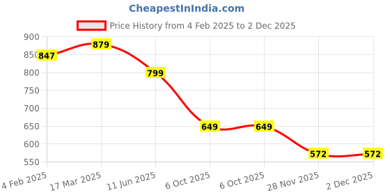 myntra.com FABRIC FITOOR Gathered A-Line Cotton Top fabric fitoor Price History Graph from 4 Feb 2025 to 1 Dec 2025