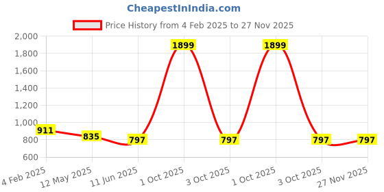 myntra.com FABRIC FITOOR Geometric Print Cotton Crop Top fabric fitoor Price History Graph from 4 Feb 2025 to 26 Nov 2025