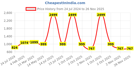 myntra.com FABRIC FITOOR Geometric Print Cotton V-Neck Kimono Sleeves Kaftan Top With Belt fabric fitoor Price History Graph from 24 Jul 2024 to 25 Nov 2025