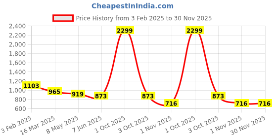 myntra.com FABRIC FITOOR Geometric Printed Halter Neck Cotton Basic Jumpsuit fabric fitoor Price History Graph from 3 Feb 2025 to 30 Nov 2025