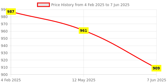 myntra.com FABRIC FITOOR Green Geometric Print Kaftan Top fabric fitoor Price History Graph from 4 Feb 2025 to 7 Jun 2025